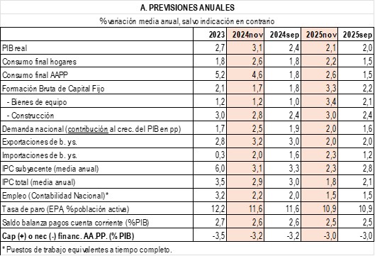 La Cámara de España revisa al alza sus previsiones y sitúa el crecimiento del PIB en el 3,1% en 2024 y el 2,1% en 2025